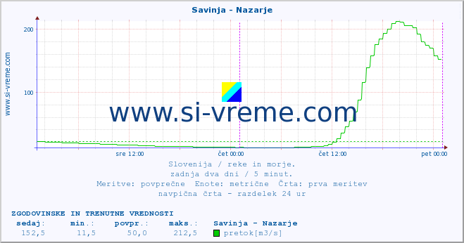 POVPREČJE :: Savinja - Nazarje :: temperatura | pretok | višina :: zadnja dva dni / 5 minut.