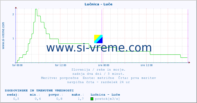 POVPREČJE :: Lučnica - Luče :: temperatura | pretok | višina :: zadnja dva dni / 5 minut.