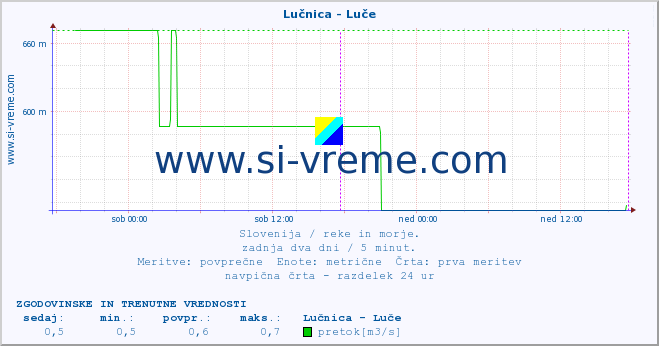 POVPREČJE :: Lučnica - Luče :: temperatura | pretok | višina :: zadnja dva dni / 5 minut.