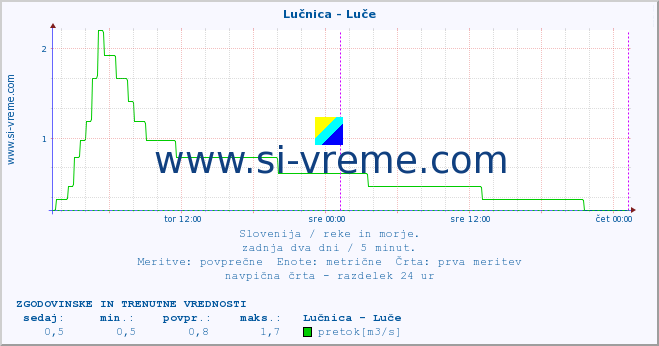 POVPREČJE :: Lučnica - Luče :: temperatura | pretok | višina :: zadnja dva dni / 5 minut.