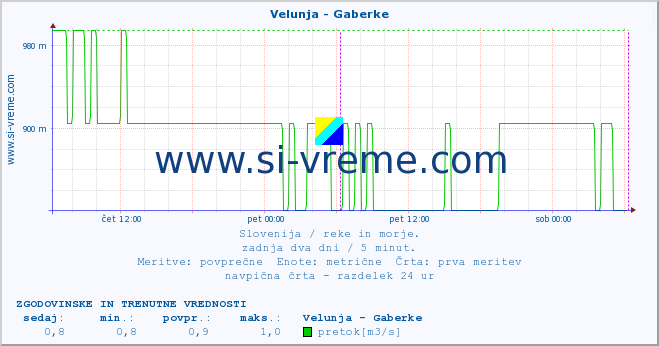 POVPREČJE :: Velunja - Gaberke :: temperatura | pretok | višina :: zadnja dva dni / 5 minut.