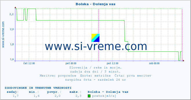 POVPREČJE :: Bolska - Dolenja vas :: temperatura | pretok | višina :: zadnja dva dni / 5 minut.