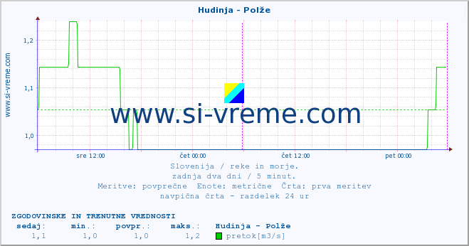 POVPREČJE :: Hudinja - Polže :: temperatura | pretok | višina :: zadnja dva dni / 5 minut.