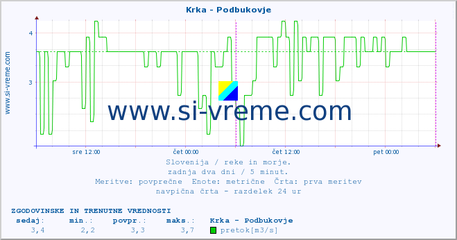 POVPREČJE :: Krka - Podbukovje :: temperatura | pretok | višina :: zadnja dva dni / 5 minut.