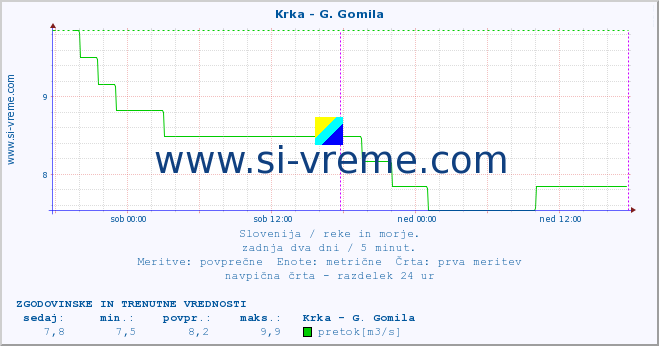 POVPREČJE :: Krka - G. Gomila :: temperatura | pretok | višina :: zadnja dva dni / 5 minut.