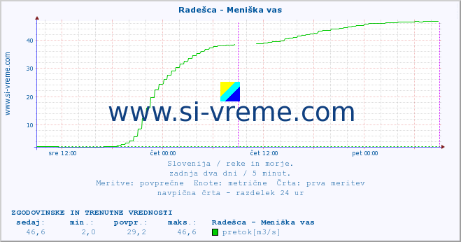 POVPREČJE :: Radešca - Meniška vas :: temperatura | pretok | višina :: zadnja dva dni / 5 minut.