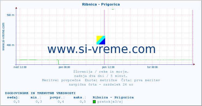 POVPREČJE :: Ribnica - Prigorica :: temperatura | pretok | višina :: zadnja dva dni / 5 minut.