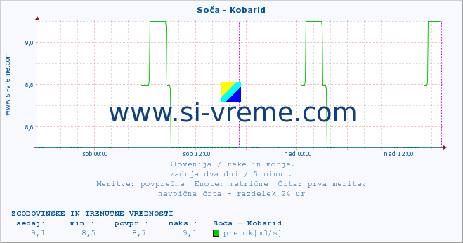 POVPREČJE :: Soča - Kobarid :: temperatura | pretok | višina :: zadnja dva dni / 5 minut.