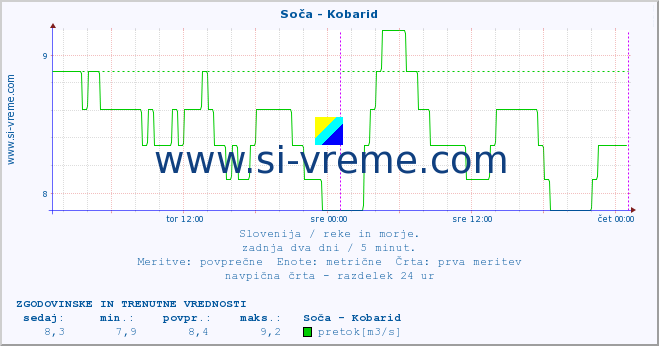 POVPREČJE :: Soča - Kobarid :: temperatura | pretok | višina :: zadnja dva dni / 5 minut.