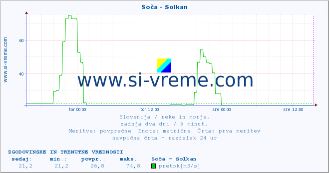 POVPREČJE :: Soča - Solkan :: temperatura | pretok | višina :: zadnja dva dni / 5 minut.