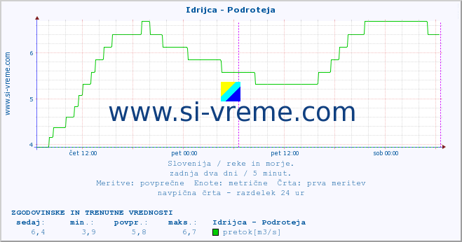 POVPREČJE :: Idrijca - Podroteja :: temperatura | pretok | višina :: zadnja dva dni / 5 minut.