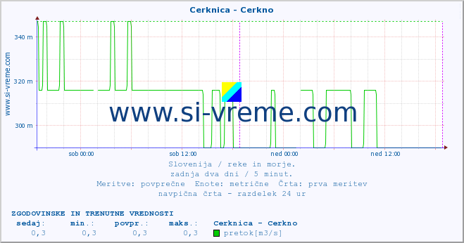 POVPREČJE :: Cerknica - Cerkno :: temperatura | pretok | višina :: zadnja dva dni / 5 minut.