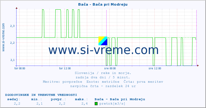 POVPREČJE :: Bača - Bača pri Modreju :: temperatura | pretok | višina :: zadnja dva dni / 5 minut.