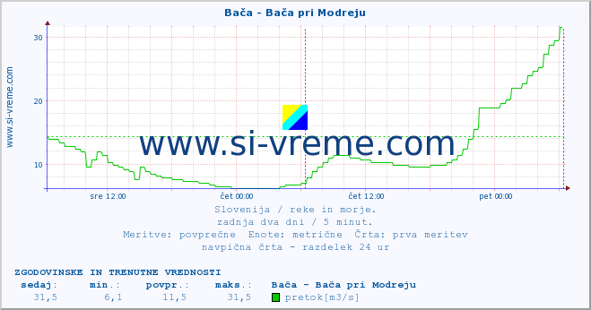 POVPREČJE :: Bača - Bača pri Modreju :: temperatura | pretok | višina :: zadnja dva dni / 5 minut.