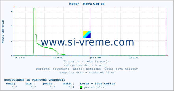 POVPREČJE :: Koren - Nova Gorica :: temperatura | pretok | višina :: zadnja dva dni / 5 minut.