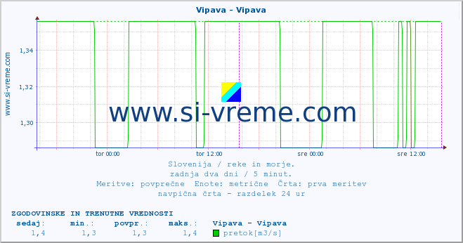 POVPREČJE :: Vipava - Vipava :: temperatura | pretok | višina :: zadnja dva dni / 5 minut.