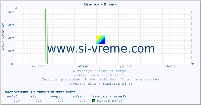 POVPREČJE :: Branica - Branik :: temperatura | pretok | višina :: zadnja dva dni / 5 minut.