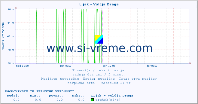 POVPREČJE :: Lijak - Volčja Draga :: temperatura | pretok | višina :: zadnja dva dni / 5 minut.