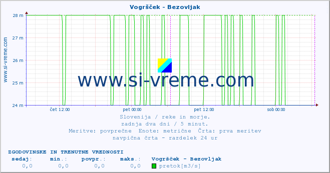 POVPREČJE :: Vogršček - Bezovljak :: temperatura | pretok | višina :: zadnja dva dni / 5 minut.