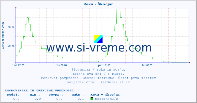 POVPREČJE :: Reka - Škocjan :: temperatura | pretok | višina :: zadnja dva dni / 5 minut.