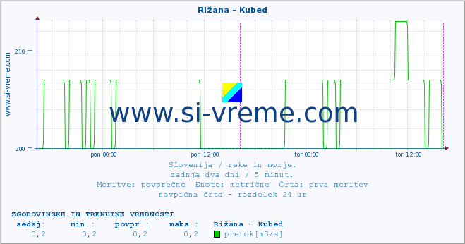 POVPREČJE :: Rižana - Kubed :: temperatura | pretok | višina :: zadnja dva dni / 5 minut.