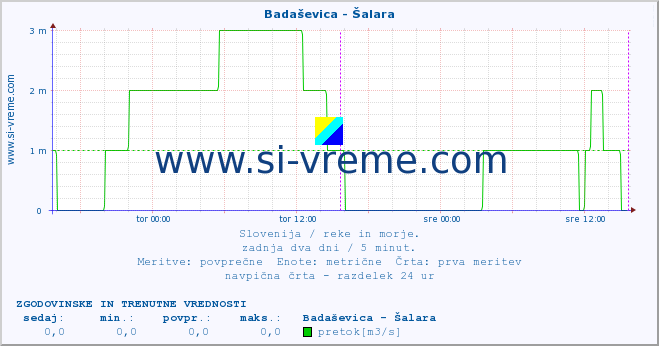 POVPREČJE :: Badaševica - Šalara :: temperatura | pretok | višina :: zadnja dva dni / 5 minut.