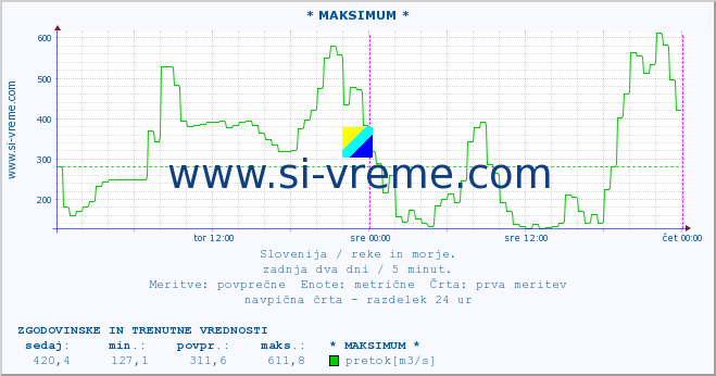 POVPREČJE :: * MAKSIMUM * :: temperatura | pretok | višina :: zadnja dva dni / 5 minut.