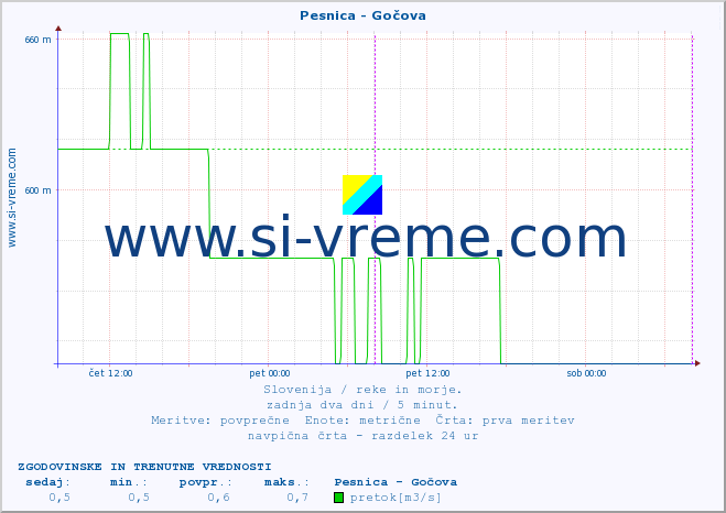 POVPREČJE :: Pesnica - Gočova :: temperatura | pretok | višina :: zadnja dva dni / 5 minut.