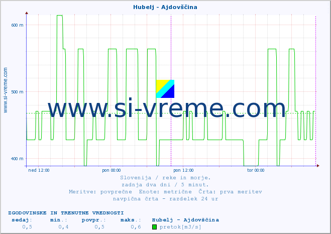 POVPREČJE :: Hubelj - Ajdovščina :: temperatura | pretok | višina :: zadnja dva dni / 5 minut.
