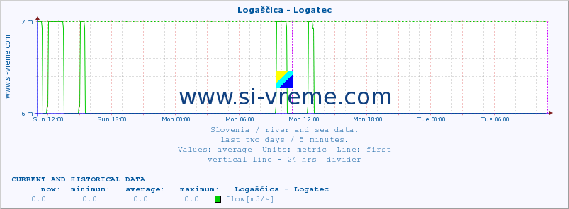  :: Logaščica - Logatec :: temperature | flow | height :: last two days / 5 minutes.