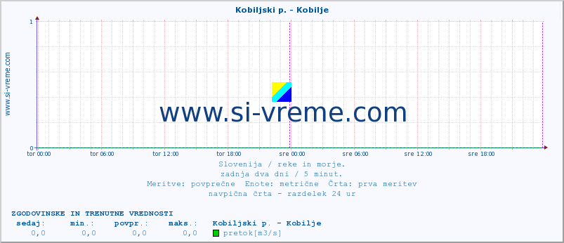 POVPREČJE :: Kobiljski p. - Kobilje :: temperatura | pretok | višina :: zadnja dva dni / 5 minut.