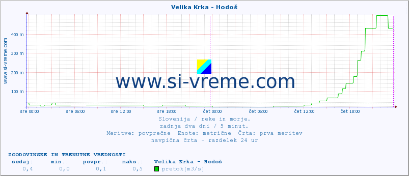 POVPREČJE :: Velika Krka - Hodoš :: temperatura | pretok | višina :: zadnja dva dni / 5 minut.