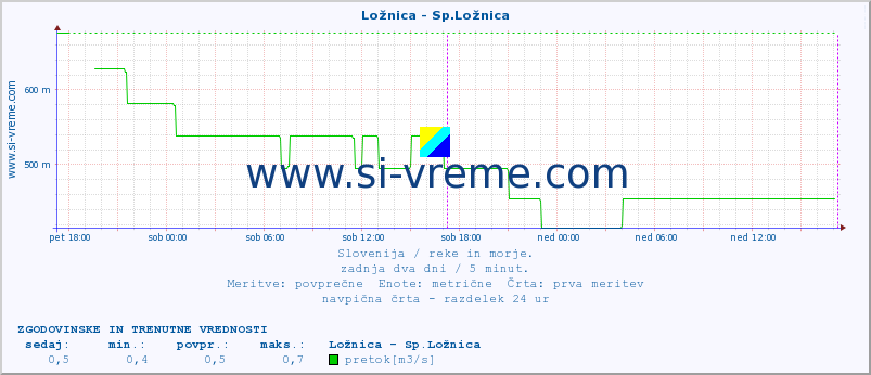 POVPREČJE :: Ložnica - Sp.Ložnica :: temperatura | pretok | višina :: zadnja dva dni / 5 minut.