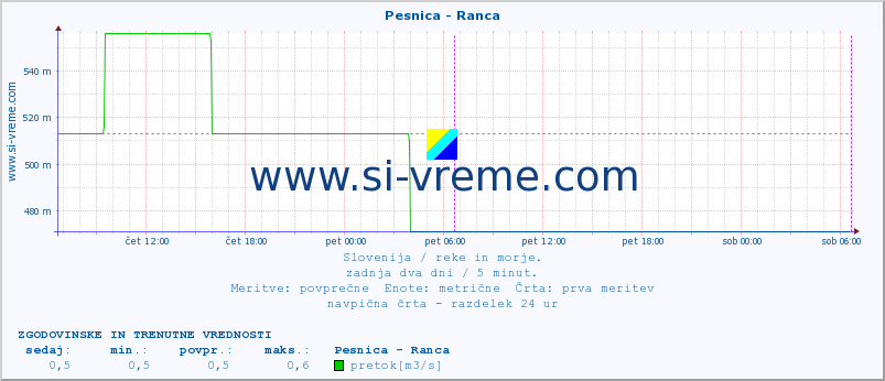 POVPREČJE :: Pesnica - Ranca :: temperatura | pretok | višina :: zadnja dva dni / 5 minut.