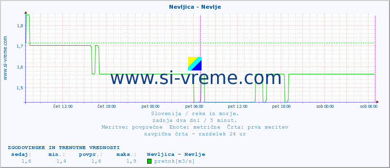 POVPREČJE :: Nevljica - Nevlje :: temperatura | pretok | višina :: zadnja dva dni / 5 minut.