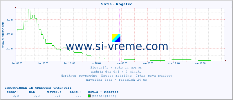 POVPREČJE :: Sotla - Rogatec :: temperatura | pretok | višina :: zadnja dva dni / 5 minut.