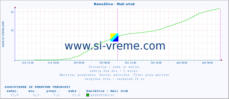 POVPREČJE :: Nanoščica - Mali otok :: temperatura | pretok | višina :: zadnja dva dni / 5 minut.