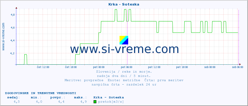 POVPREČJE :: Krka - Soteska :: temperatura | pretok | višina :: zadnja dva dni / 5 minut.