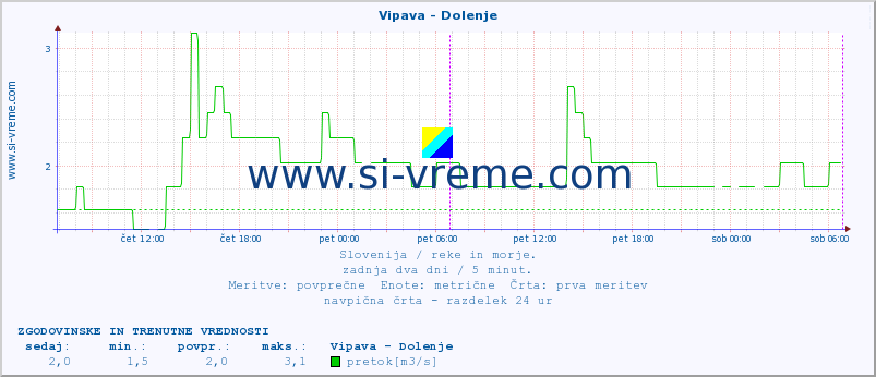 POVPREČJE :: Vipava - Dolenje :: temperatura | pretok | višina :: zadnja dva dni / 5 minut.