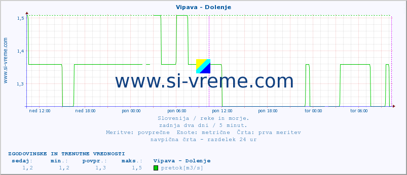 POVPREČJE :: Vipava - Dolenje :: temperatura | pretok | višina :: zadnja dva dni / 5 minut.