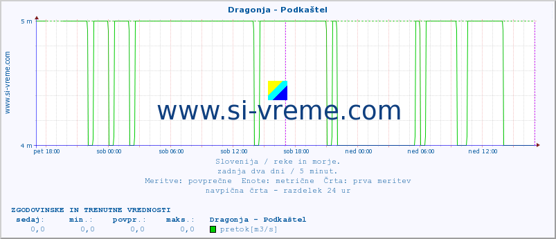 POVPREČJE :: Dragonja - Podkaštel :: temperatura | pretok | višina :: zadnja dva dni / 5 minut.