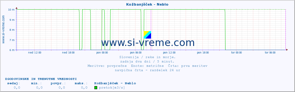 POVPREČJE :: Kožbanjšček - Neblo :: temperatura | pretok | višina :: zadnja dva dni / 5 minut.