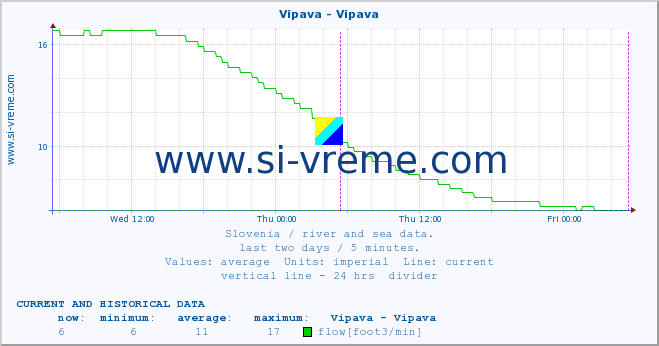  :: Vipava - Vipava :: temperature | flow | height :: last two days / 5 minutes.