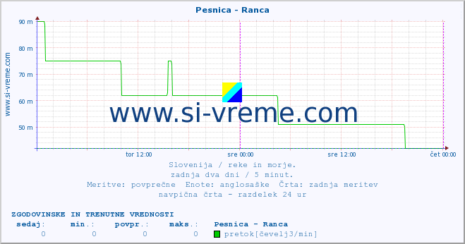 POVPREČJE :: Pesnica - Ranca :: temperatura | pretok | višina :: zadnja dva dni / 5 minut.