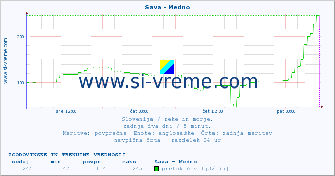 POVPREČJE :: Sava - Medno :: temperatura | pretok | višina :: zadnja dva dni / 5 minut.