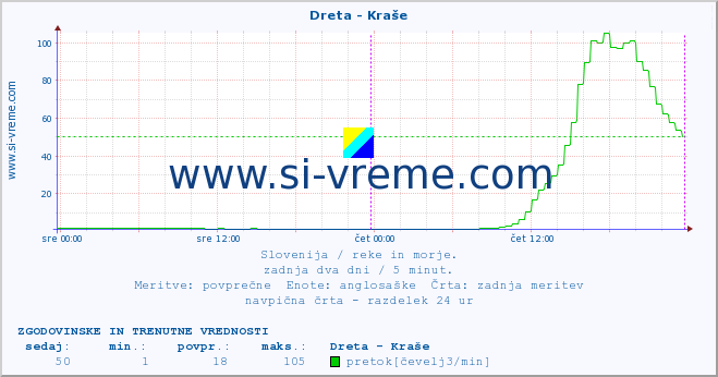 POVPREČJE :: Dreta - Kraše :: temperatura | pretok | višina :: zadnja dva dni / 5 minut.