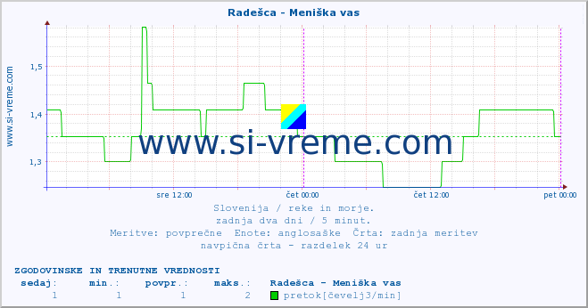 POVPREČJE :: Radešca - Meniška vas :: temperatura | pretok | višina :: zadnja dva dni / 5 minut.