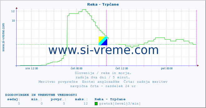 POVPREČJE :: Reka - Trpčane :: temperatura | pretok | višina :: zadnja dva dni / 5 minut.