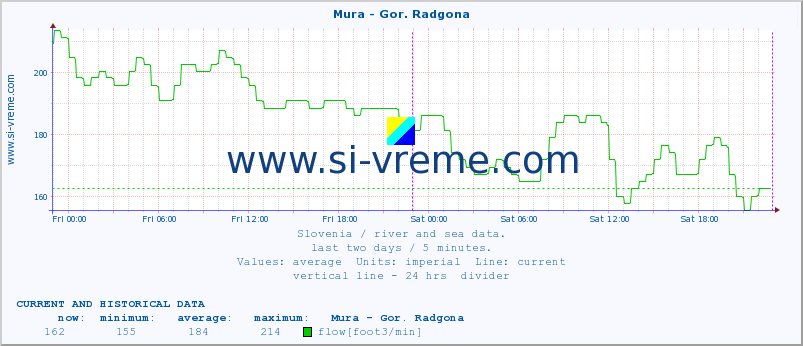  :: Mura - Gor. Radgona :: temperature | flow | height :: last two days / 5 minutes.