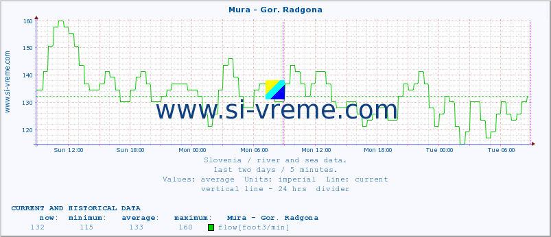  :: Mura - Gor. Radgona :: temperature | flow | height :: last two days / 5 minutes.